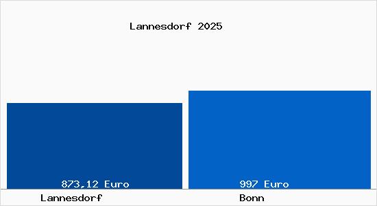 Aktueller Bodenrichtwert in Bonn Lannesdorf