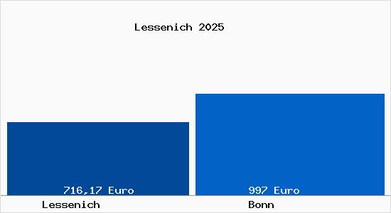 Aktueller Bodenrichtwert in Bonn Lessenich