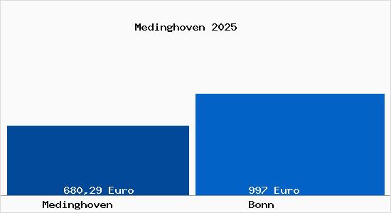 Aktueller Bodenrichtwert in Bonn Medinghoven