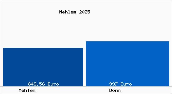 Aktueller Bodenrichtwert in Bonn Mehlem