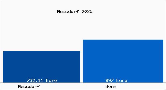 Aktueller Bodenrichtwert in Bonn Messdorf
