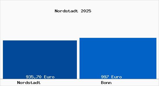 Aktueller Bodenrichtwert in Bonn Nordstadt