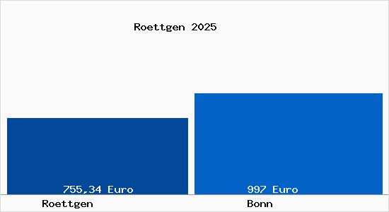 Aktueller Bodenrichtwert in Bonn R&ouml;ttgen