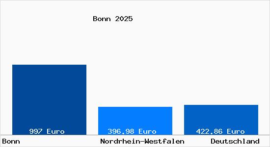 Aktueller Bodenrichtwert in Bonn