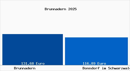 Aktueller Bodenrichtwert in Bonndorf im Schwarzwald Brunnadern