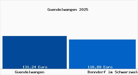 Aktueller Bodenrichtwert in Bonndorf im Schwarzwald G&uuml;ndelwangen