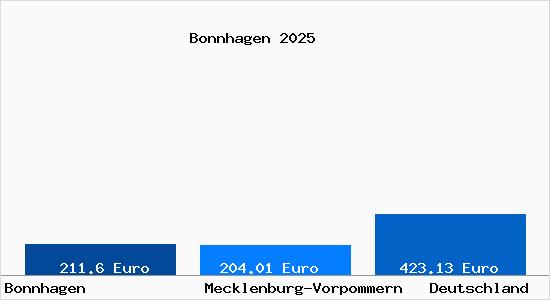 Aktueller Bodenrichtwert in Bonnhagen
