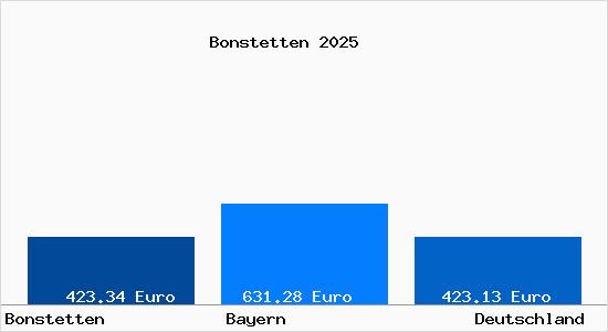 Aktueller Bodenrichtwert in Bonstetten b. Augsburg
