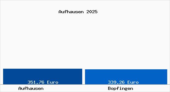 Aktueller Bodenrichtwert in Bopfingen Aufhausen