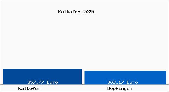 Aktueller Bodenrichtwert in Bopfingen Kalkofen