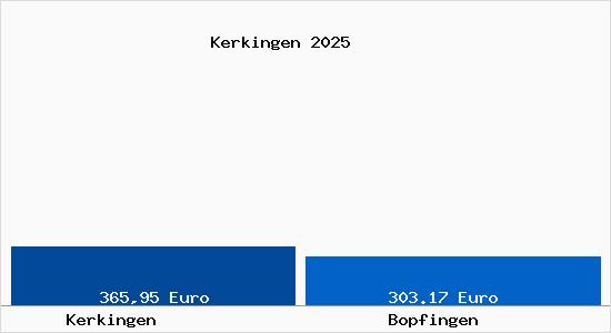 Aktueller Bodenrichtwert in Bopfingen Kerkingen
