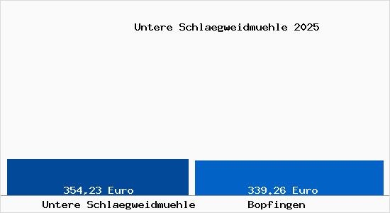 Aktueller Bodenrichtwert in Bopfingen Untere Schl&auml;gweidm&uuml;hle