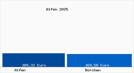 Aktueller Bodenrichtwert in Borchen Alfen