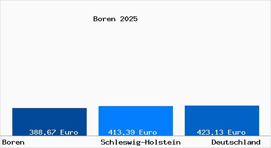 Aktueller Bodenrichtwert in Boren