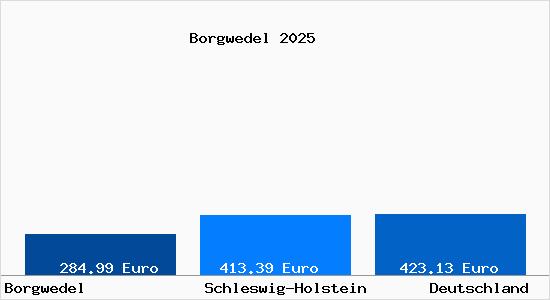 Aktueller Bodenrichtwert in Borgwedel
