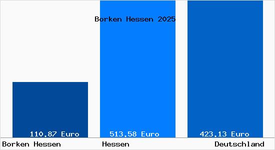 Aktueller Bodenrichtwert in Borken Hessen