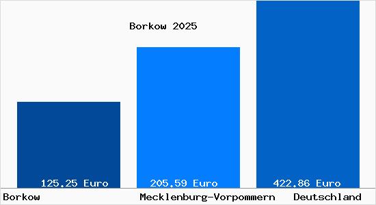 Aktueller Bodenrichtwert in Borkow