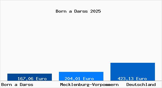 Aktueller Bodenrichtwert in Born a Darss