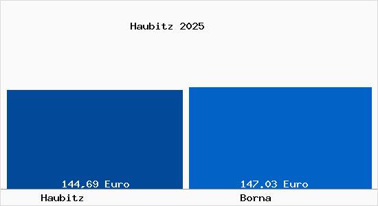 Aktueller Bodenrichtwert in Borna Haubitz