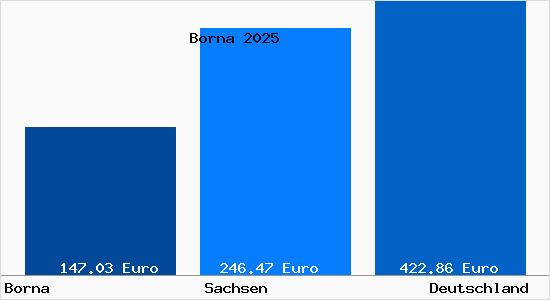 Aktueller Bodenrichtwert in Borna b. Leipzig