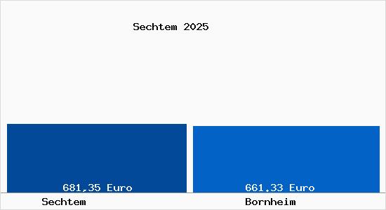 Aktueller Bodenrichtwert in Bornheim Sechtem