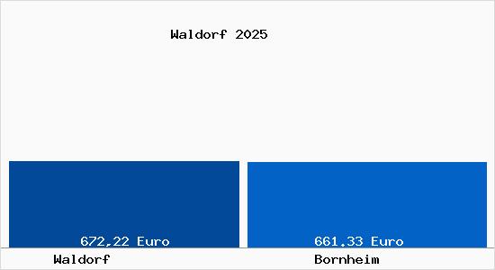 Aktueller Bodenrichtwert in Bornheim Waldorf