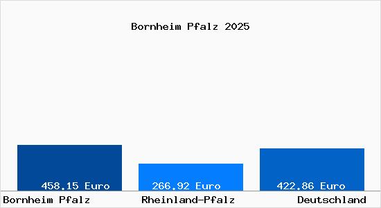 Aktueller Bodenrichtwert in Bornheim Pfalz