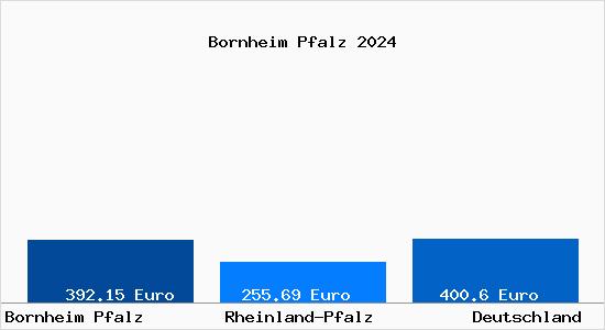 Aktueller Bodenrichtwert in Bornheim Pfalz