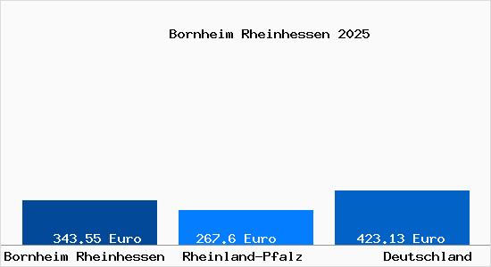 Aktueller Bodenrichtwert in Bornheim Rheinhessen