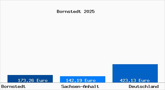 Aktueller Bodenrichtwert in Bornstedt b. Lutherstadt Eisleben