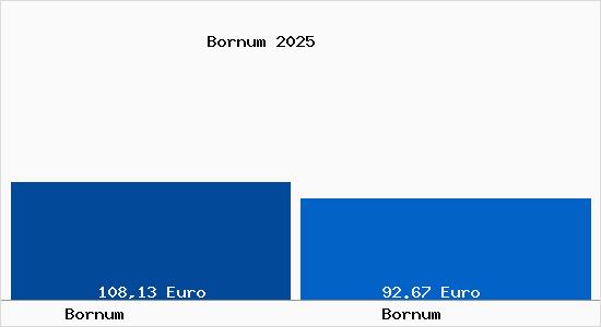 Aktueller Bodenrichtwert in Bornum Bornum