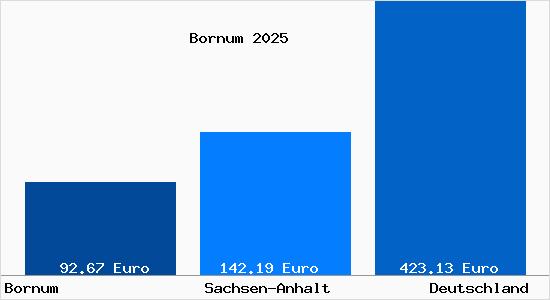 Aktueller Bodenrichtwert in Bornum b. Zerbst