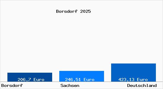 Aktueller Bodenrichtwert in Borsdorf a.d. Parthe