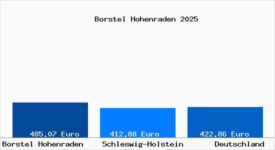 Aktueller Bodenrichtwert in Borstel Hohenraden