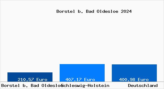 Aktueller Bodenrichtwert in Borstel b. Bad Oldesloe