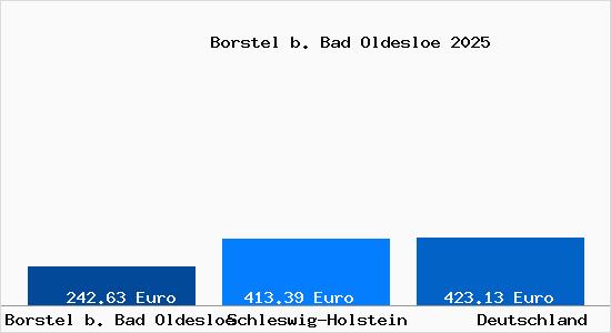 Aktueller Bodenrichtwert in Borstel b. Bad Oldesloe