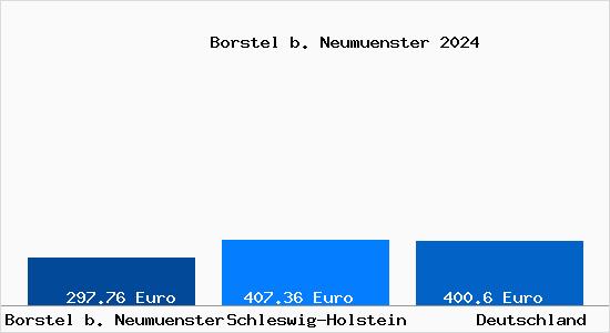 Aktueller Bodenrichtwert in Borstel b. Neumuenster