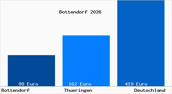 Aktueller Bodenrichtwert in Bottendorf b. Rossleben