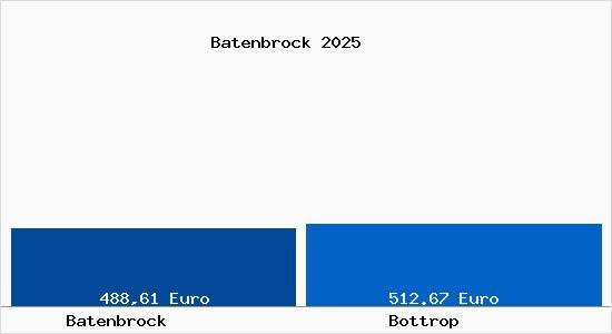 Aktueller Bodenrichtwert in Bottrop Batenbrock