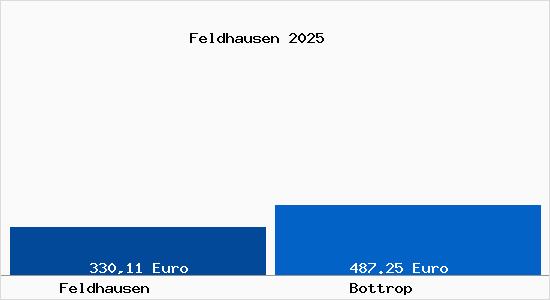 Aktueller Bodenrichtwert in Bottrop Feldhausen