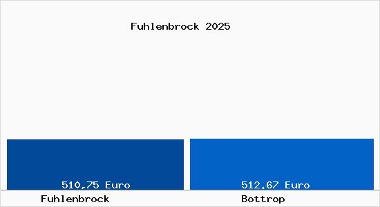 Aktueller Bodenrichtwert in Bottrop Fuhlenbrock