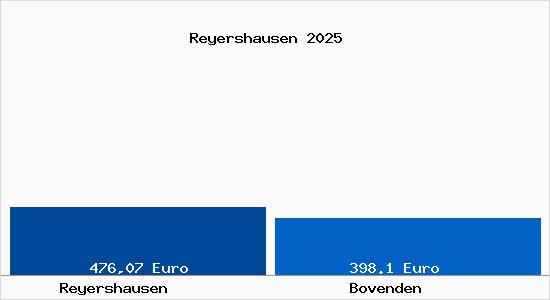 Aktueller Bodenrichtwert in Bovenden Reyershausen