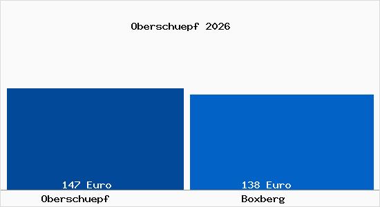 Aktueller Bodenrichtwert in Boxberg Obersch&uuml;pf