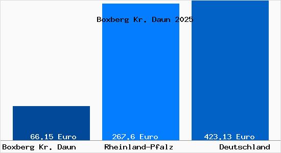 Aktueller Bodenrichtwert in Boxberg Kr. Daun