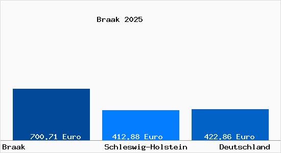 Aktueller Bodenrichtwert in Braak b. Hamburg
