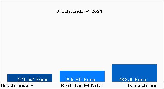 Aktueller Bodenrichtwert in Brachtendorf