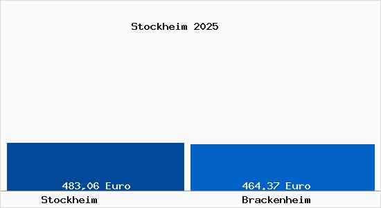 Aktueller Bodenrichtwert in Brackenheim Stockheim