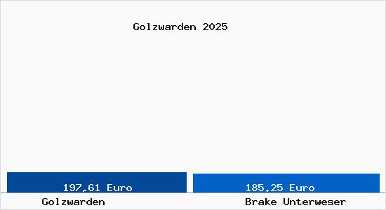 Aktueller Bodenrichtwert in Brake Unterweser Golzwarden
