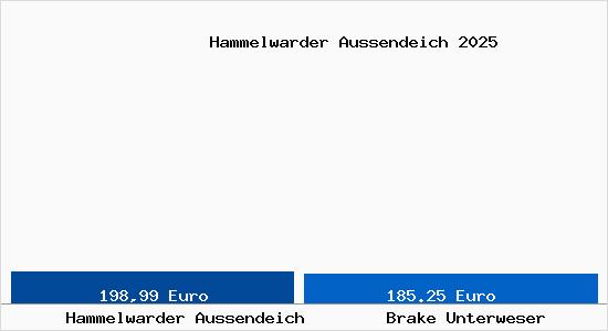 Aktueller Bodenrichtwert in Brake Unterweser Hammelwarder Aussendeich