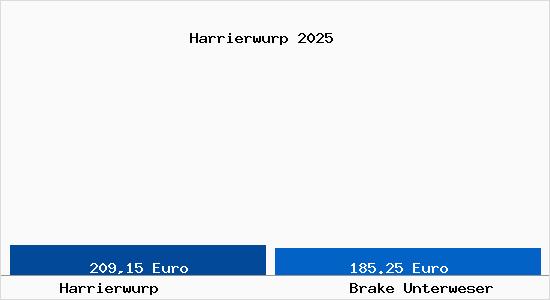 Aktueller Bodenrichtwert in Brake Unterweser Harrierwurp